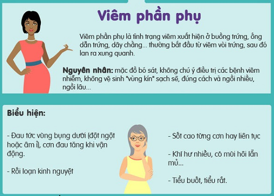 Biểu hiện của bệnh viêm phần phụ